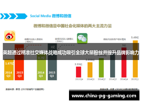 英超通过精准社交媒体战略成功吸引全球大量粉丝并提升品牌影响力 英超通过精准社交媒体战略成功吸引全球大量粉丝并提升品牌影响力